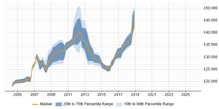 Salary distribution trend for jobs in Welwyn Garden City citing Microsoft Office