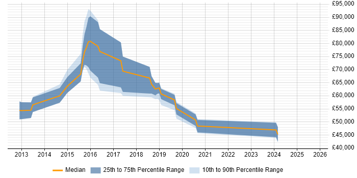 Salary distribution trend for jobs in Welwyn Garden City citing Node.js