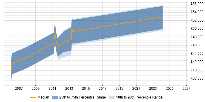 Salary distribution trend for Operations Manager job vacancies in Welwyn Garden City