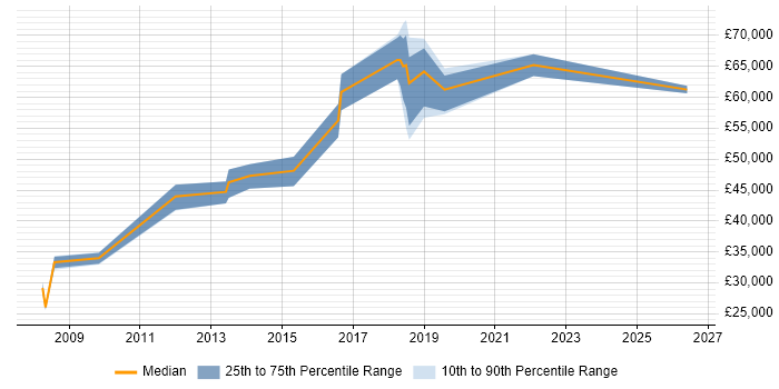 Salary distribution trend for jobs in Welwyn Garden City citing Product Management