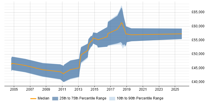 Salary distribution trend for Product Manager job vacancies in Welwyn Garden City