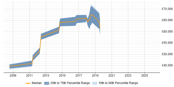 Salary distribution trend for jobs in Welwyn Garden City citing Product Roadmap