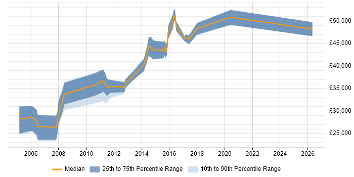 Salary distribution trend for Programmer job vacancies in Welwyn Garden City