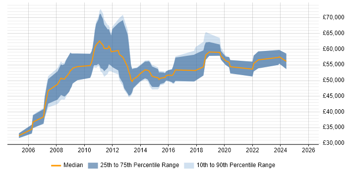 Salary distribution trend for jobs in Welwyn Garden City citing Project Delivery