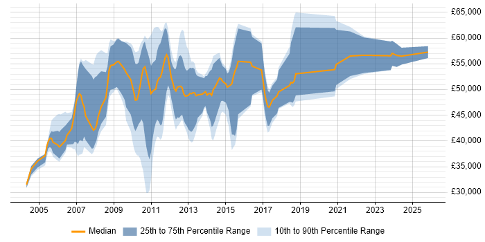 Salary distribution trend for jobs in Welwyn Garden City citing Project Management