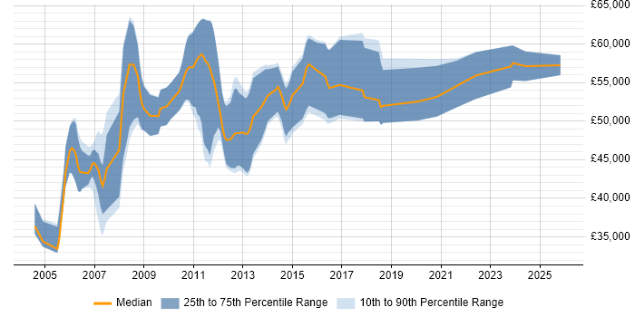 Salary distribution trend for Project Manager job vacancies in Welwyn Garden City
