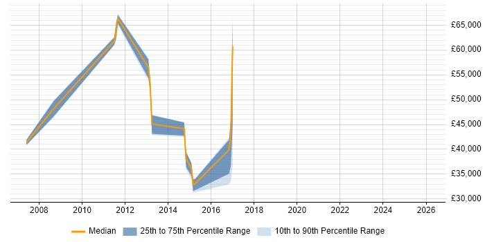 Salary distribution trend for jobs in Welwyn Garden City citing Prototyping