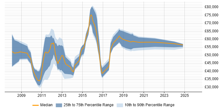 Salary distribution trend for jobs in Welwyn Garden City citing Scrum