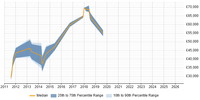 Salary distribution trend for jobs in Welwyn Garden City citing Social Media