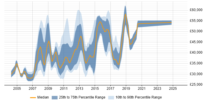 Salary distribution trend for jobs in Welwyn Garden City citing SQL Server