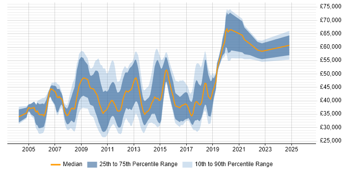 Salary distribution trend for jobs in Welwyn Garden City citing SQL