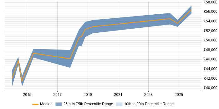 Salary distribution trend for jobs in Welwyn Garden City citing Stakeholder Engagement