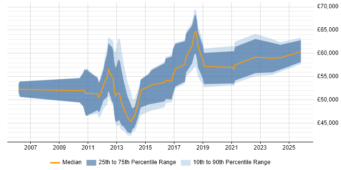 Salary distribution trend for jobs in Welwyn Garden City citing Stakeholder Management