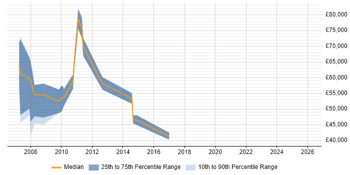Salary distribution trend for Systems Manager job vacancies in Welwyn Garden City