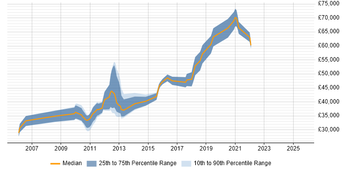 Salary distribution trend for jobs in Welwyn Garden City citing Test Automation Salary distribution trend for jobs in Welwyn Garden City citing Test Automation