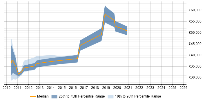 Salary distribution trend for jobs in Welwyn Garden City citing Test Strategy Salary distribution trend for jobs in Welwyn Garden City citing Test Strategy