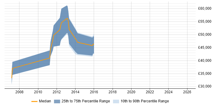 Salary distribution trend for jobs in Welwyn Garden City citing User-Centered Design (UCD)
