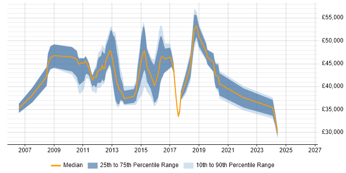 Salary distribution trend for jobs in Welwyn Garden City citing VMware Infrastructure