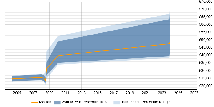 Salary distribution trend for jobs in Welwyn citing ASP.NET