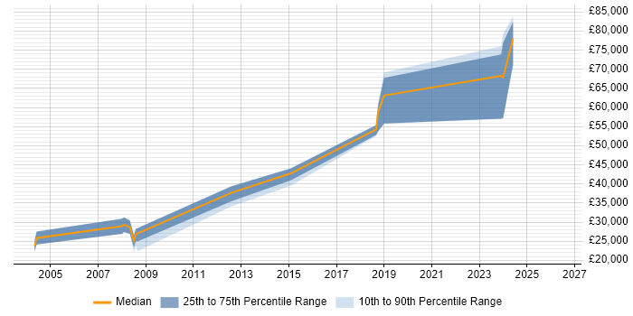 Salary distribution trend for .NET Developer job vacancies in Welwyn