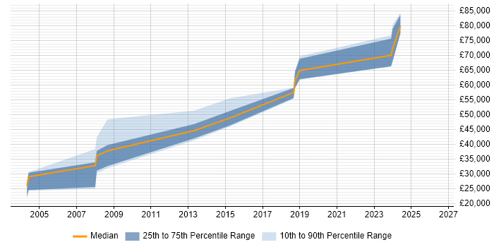 Salary distribution trend for jobs in Welwyn citing HTML