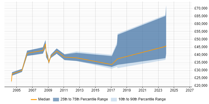 Salary distribution trend for jobs in Welwyn citing Microsoft
