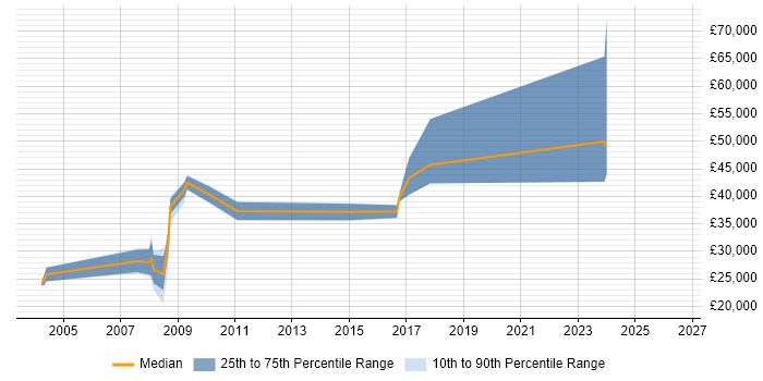 Salary distribution trend for jobs in Welwyn citing SQL Server