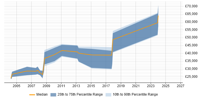 Salary distribution trend for jobs in Welwyn citing SQL