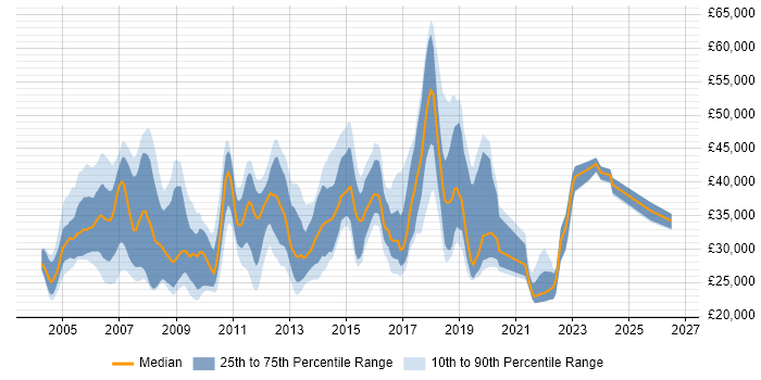 Salary distribution trend for Windows Engineer job vacancies in Hertfordshire
