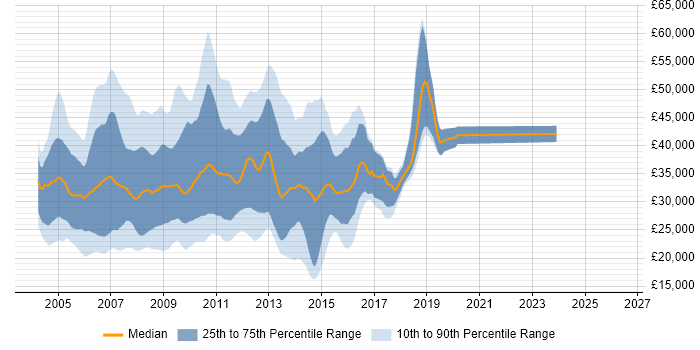 Salary distribution trend for jobs in Hertfordshire citing Windows Server 2003