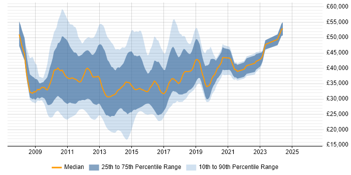 Salary distribution trend for jobs in Hertfordshire citing Windows Server 2008