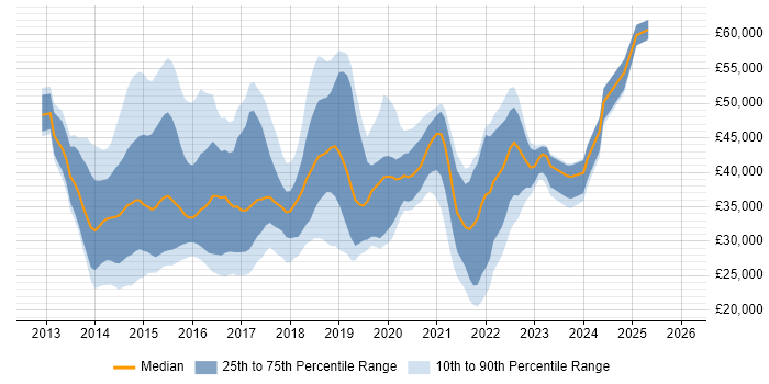Salary distribution trend for jobs in Hertfordshire citing Windows Server 2012