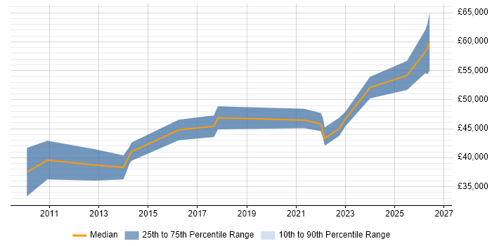 Salary distribution trend for Wintel Infrastructure Engineer job vacancies in Hertfordshire