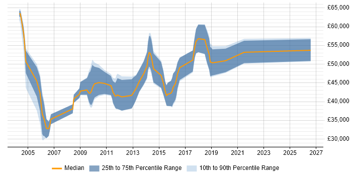 Salary distribution trend for Wireless Engineer job vacancies in Hertfordshire