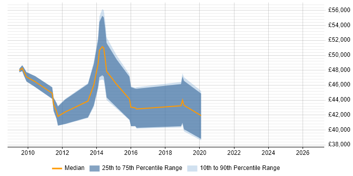 Salary distribution trend for Wireless Network Engineer job vacancies in Hertfordshire
