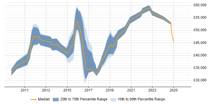 Salary distribution trend for jobs in Hertfordshire citing Wireshark
