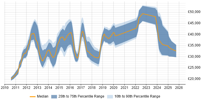 Salary distribution trend for jobs in Hertfordshire citing WordPress