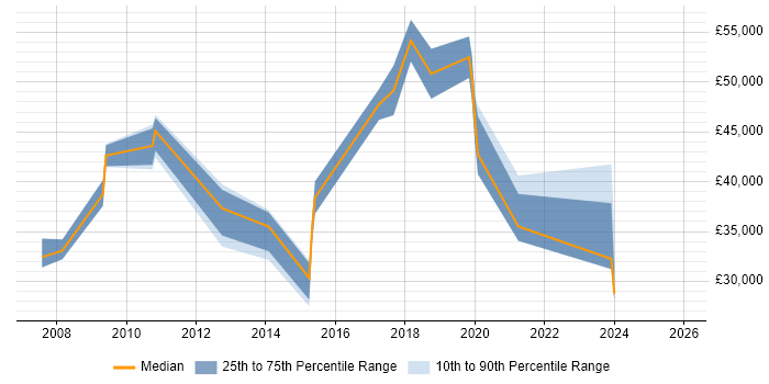 Salary distribution trend for jobs in Hertfordshire citing Workflow Management
