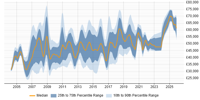 Salary distribution trend for jobs in Hertfordshire citing Workflow