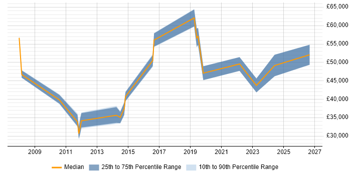 Salary distribution trend for jobs in Hertfordshire citing Workload Management
