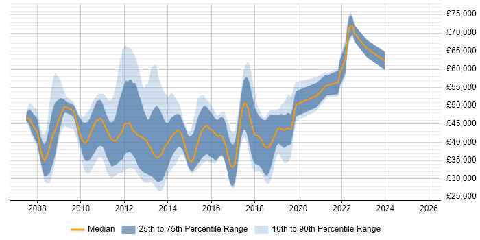 Salary distribution trend for jobs in Hertfordshire citing WPF