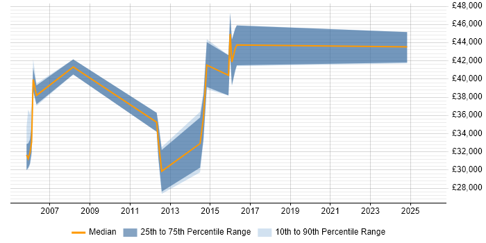 Salary distribution trend for jobs in Hertfordshire citing xDSL