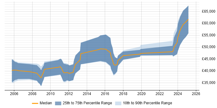 Salary distribution trend for jobs in Hertfordshire citing Xilinx Salary distribution trend for jobs in Hertfordshire citing Xilinx