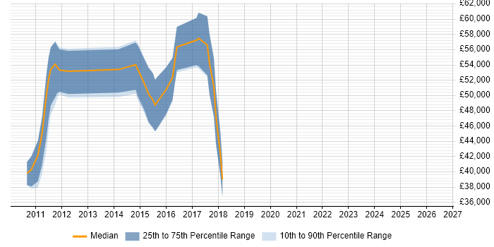 Salary distribution trend for jobs in Hertfordshire citing XQuery