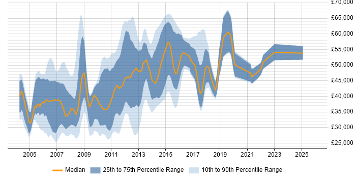 Salary distribution trend for jobs in Hertfordshire citing XSLT