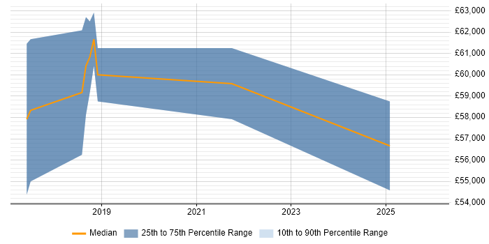 Salary distribution trend for jobs in Hertfordshire citing YAML