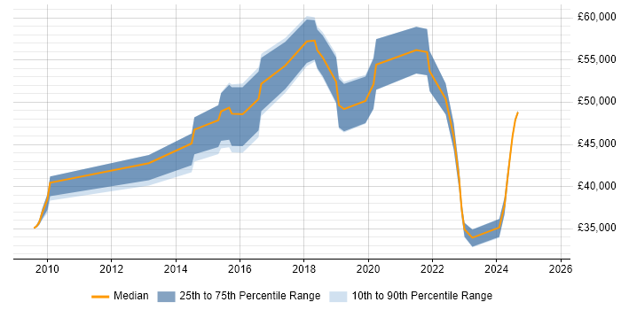 Salary distribution trend for jobs in Hertfordshire citing ZABBIX