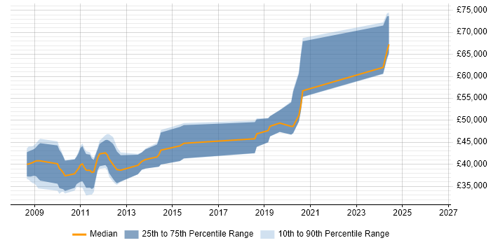 Salary distribution trend for jobs in Hertfordshire citing Zend Framework