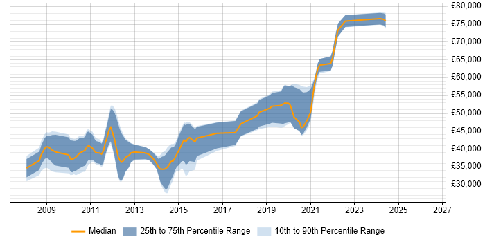 Salary distribution trend for jobs in Hertfordshire citing Zend