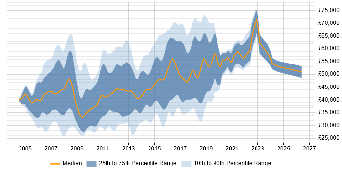 Salary distribution trend for jobs in the East of England citing Hibernate